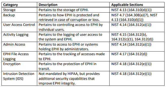 HIPAA requirements categories addressed by Uplevel