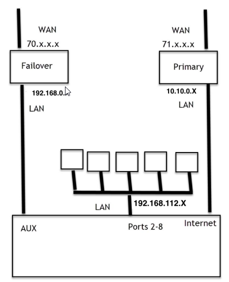 Uplevel Unbox ports labelled for LTE deployment