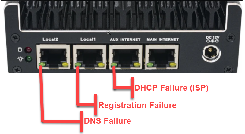 Front-panel LEDs on the UG-204 gateway