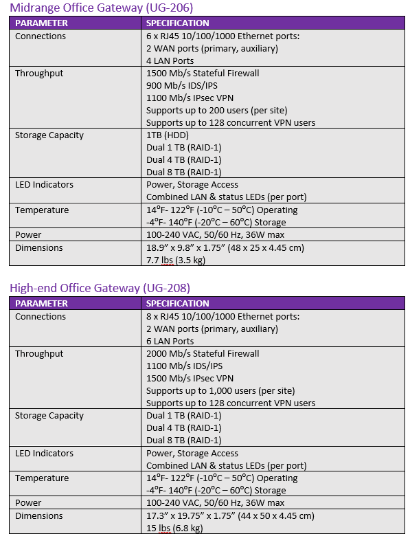 UG-206 and UG-208 spec sheet